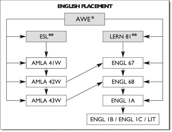 course eligibilities sequence compass test score chart