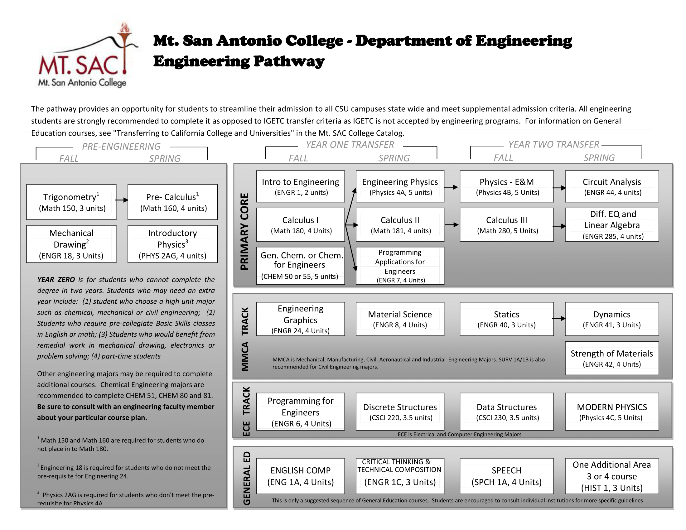 General Engineering and Engineering Technology Pathway