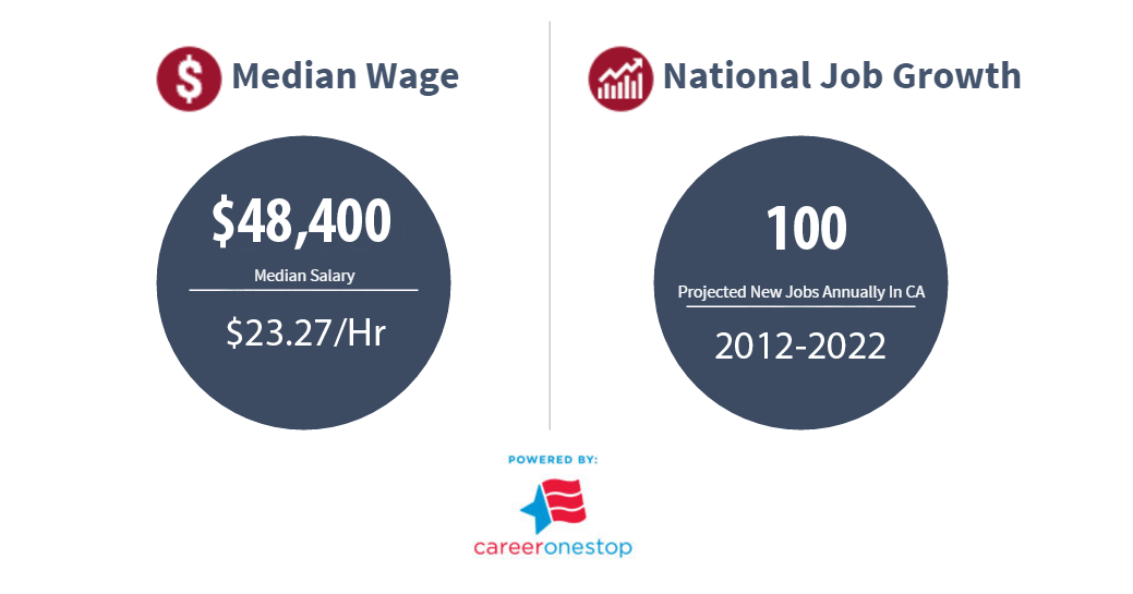 According to a Career One Stop, the median wage for Lodging Manager in California is $18,900. The average hourly rate is $23.27. They project 100 new jobs annually through the years of 2012-2022.