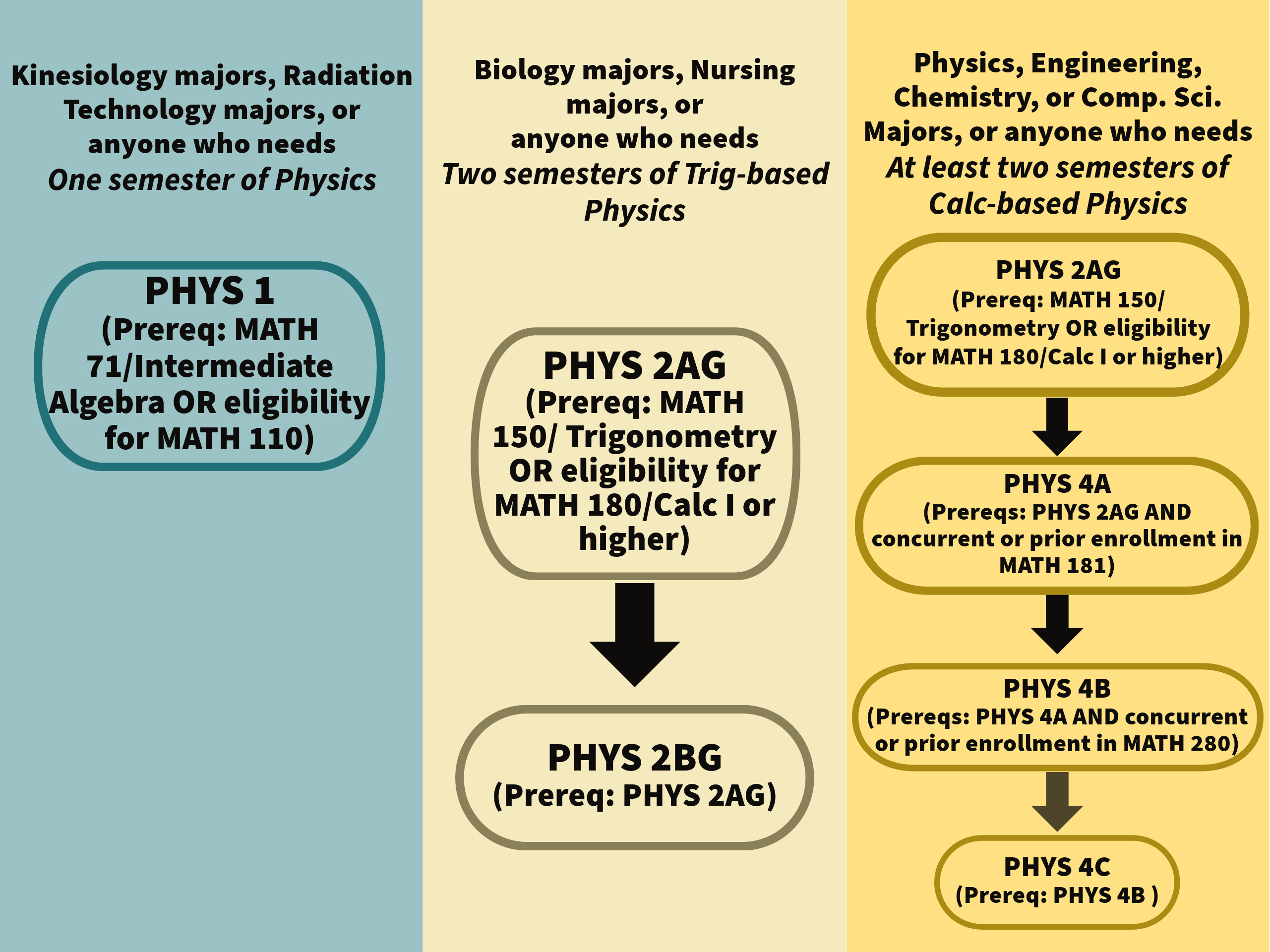 Flowchart showing 3 typical PHYS course sequences: 1 semester (PHYS 1 only), 2-semester trigonometry-based (PHYS 2AG followed by PHYS 2BG), or 2 to 3 semester calculus-based (PHYS 2AG, PHYS 4A, PHYS 4B, PHYS 4C)