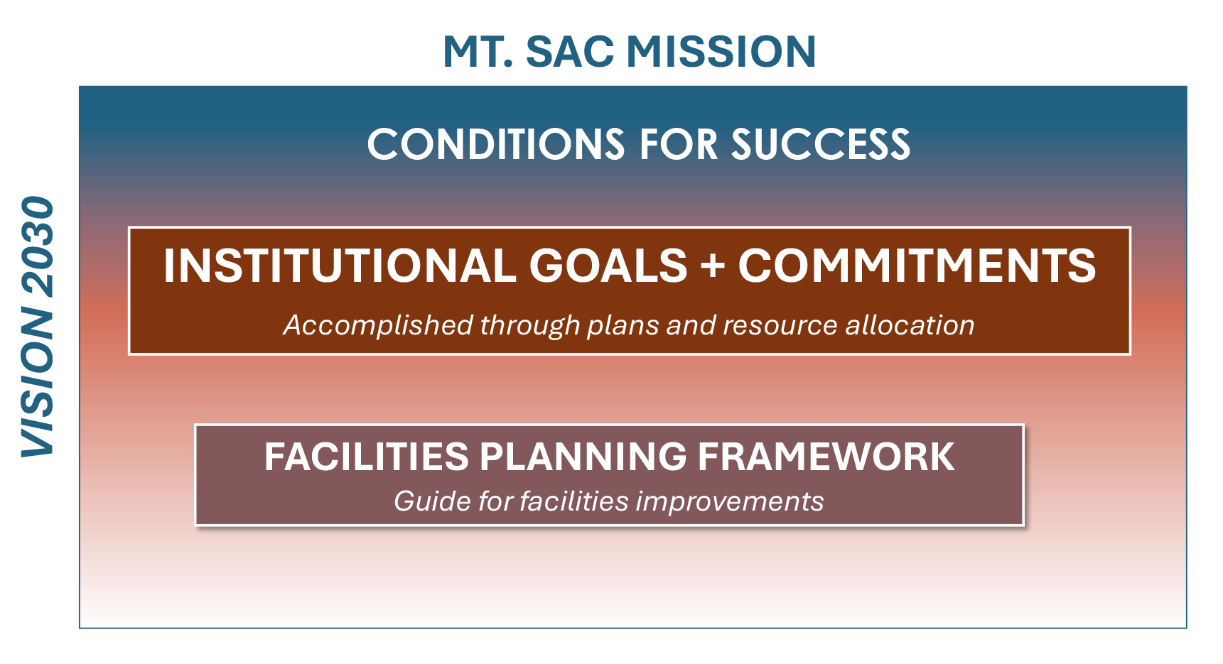 Planning Framework, figure 01 description below.