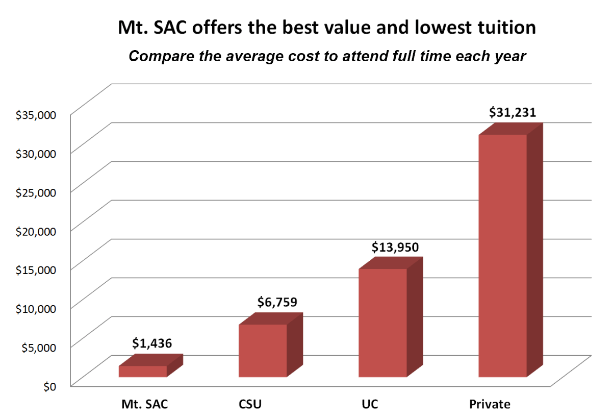 cost comparison of colleges Mt. SAC is $1400, CSU is $6700, UC is $13000 and Private is $31000. Mt. SAC is the best value and lowest tuition.