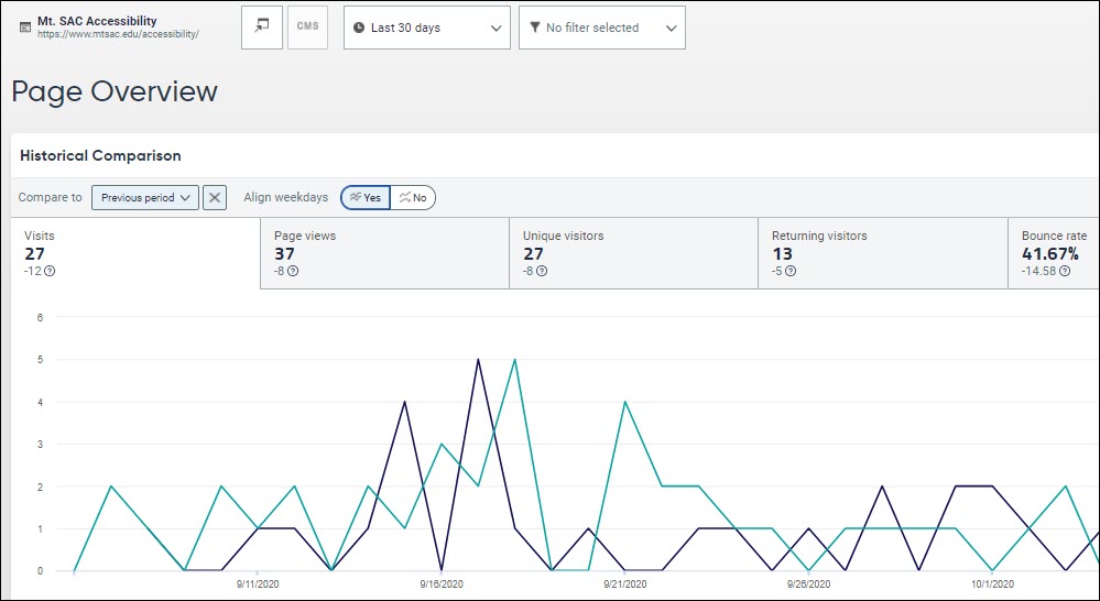 Page Analytics Overview