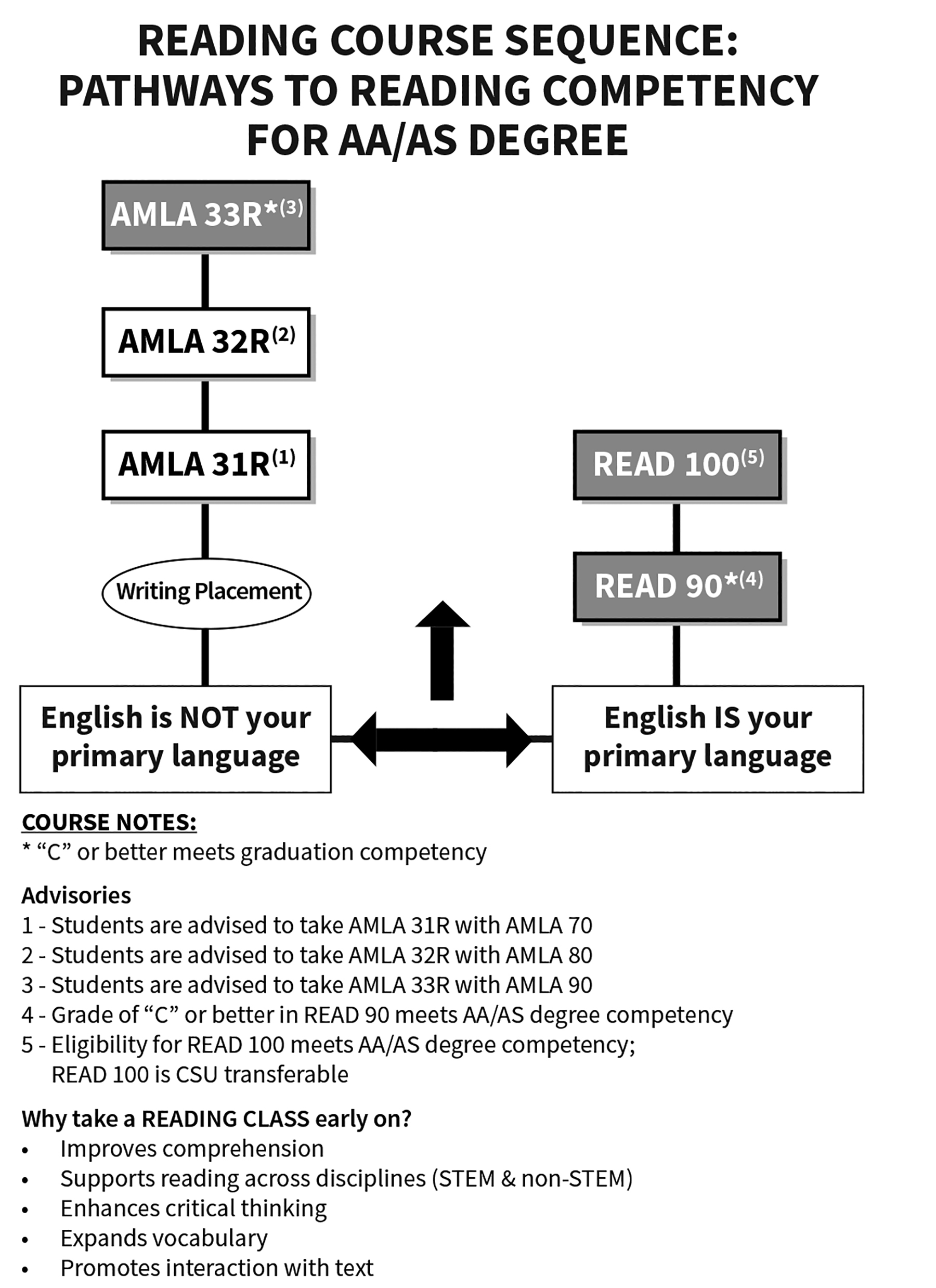 A flow chart of AMLA reading courses