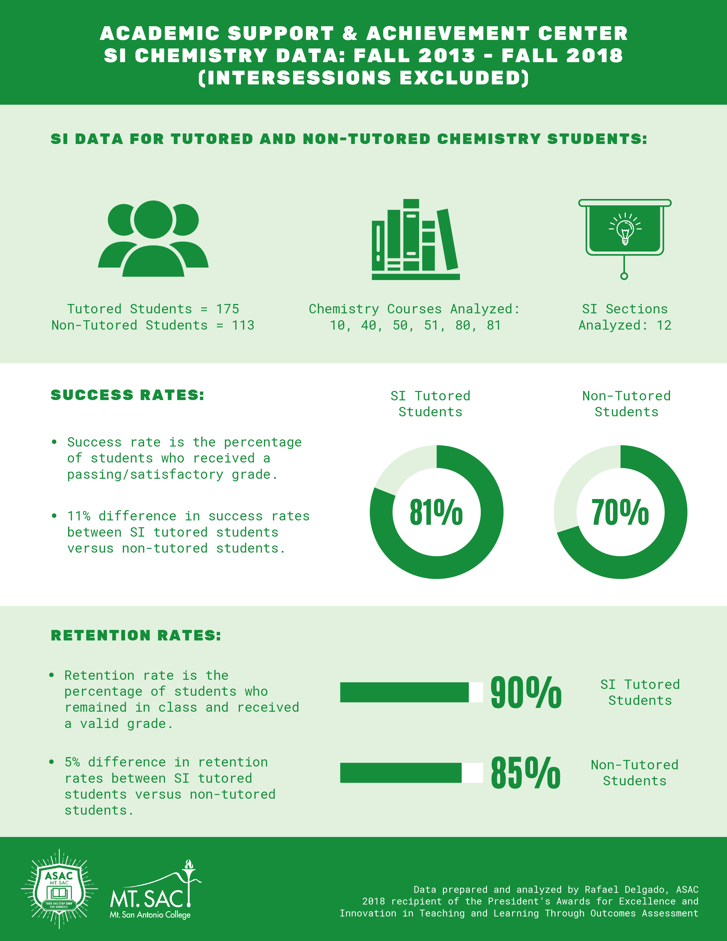 chemistry success and retention rates