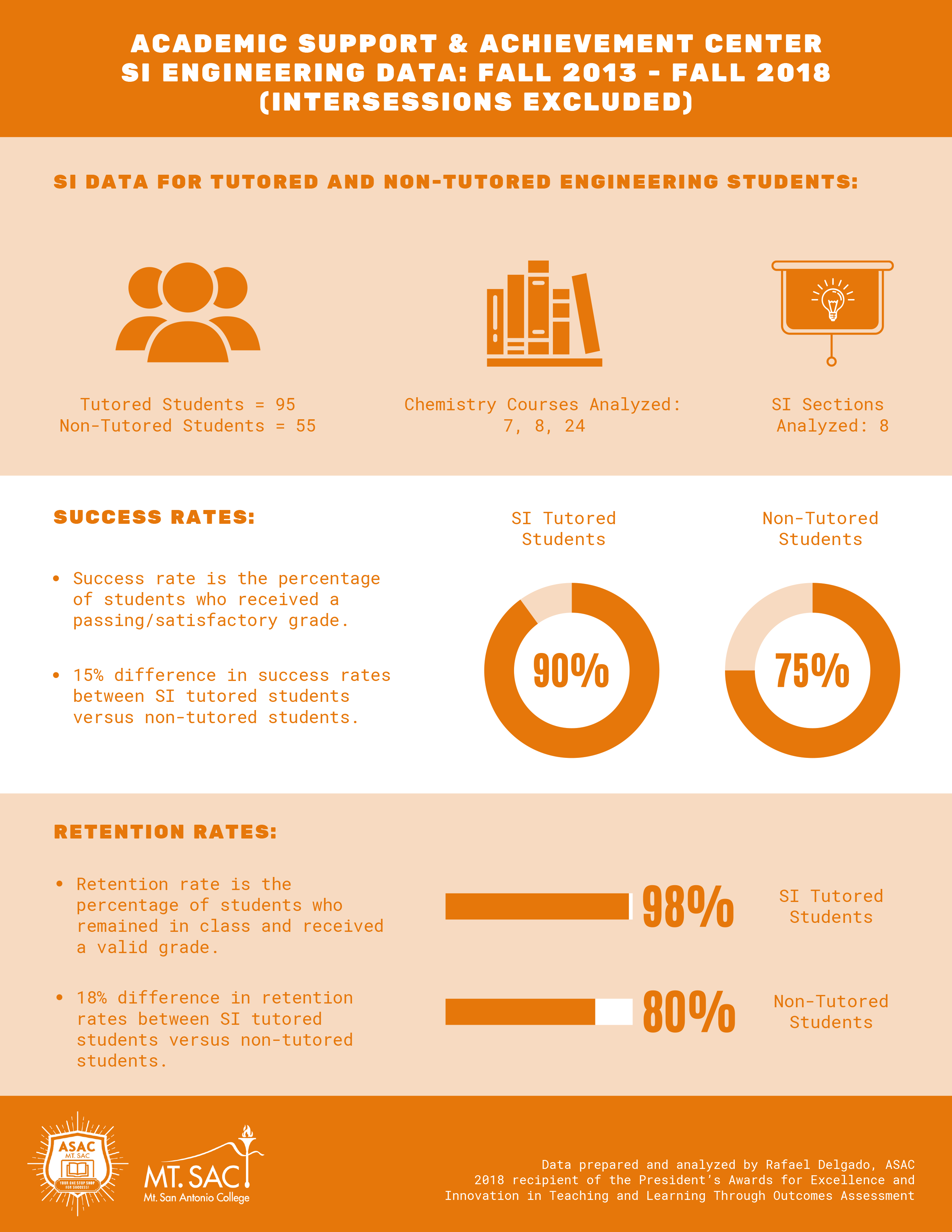 engineering success and retention rates