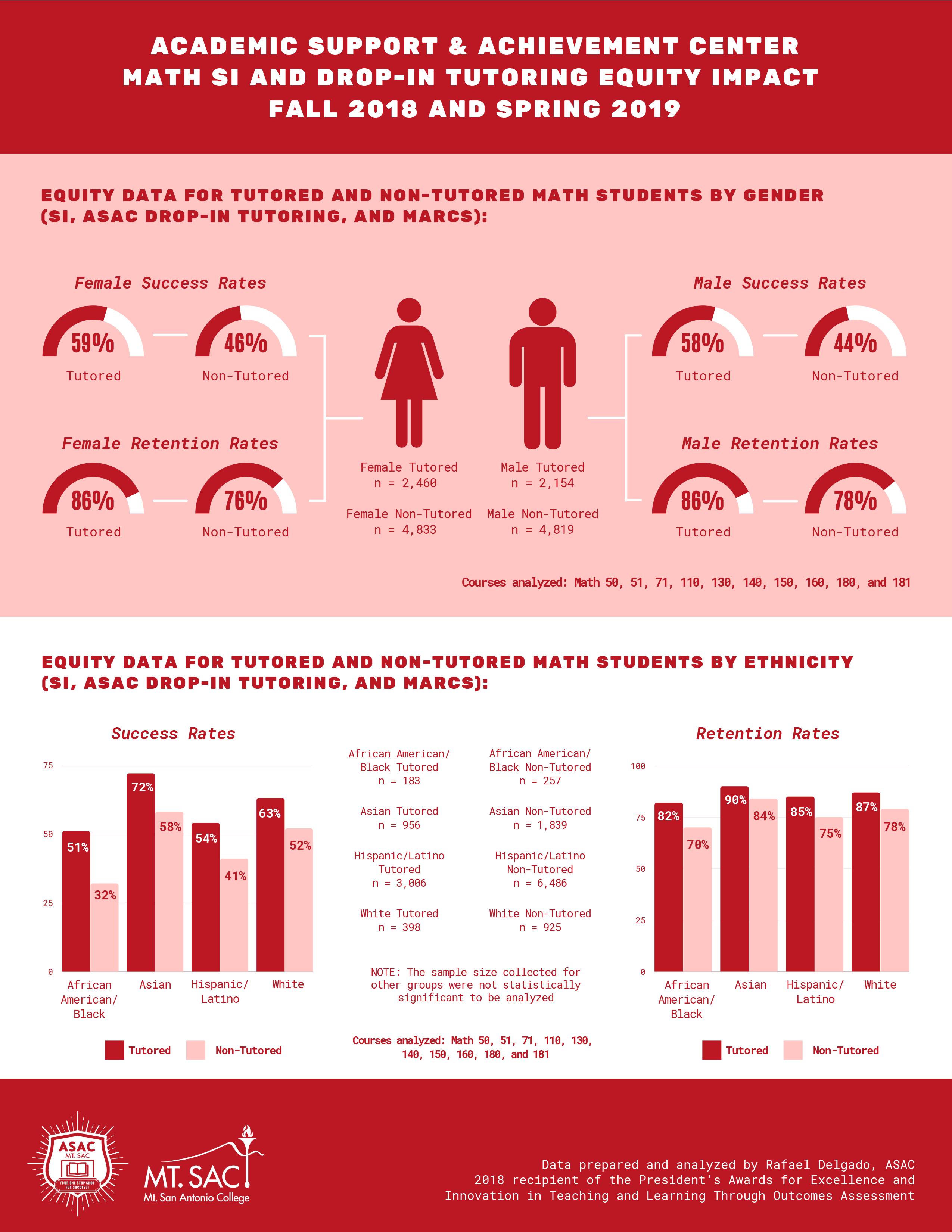 math tutoring equity impact