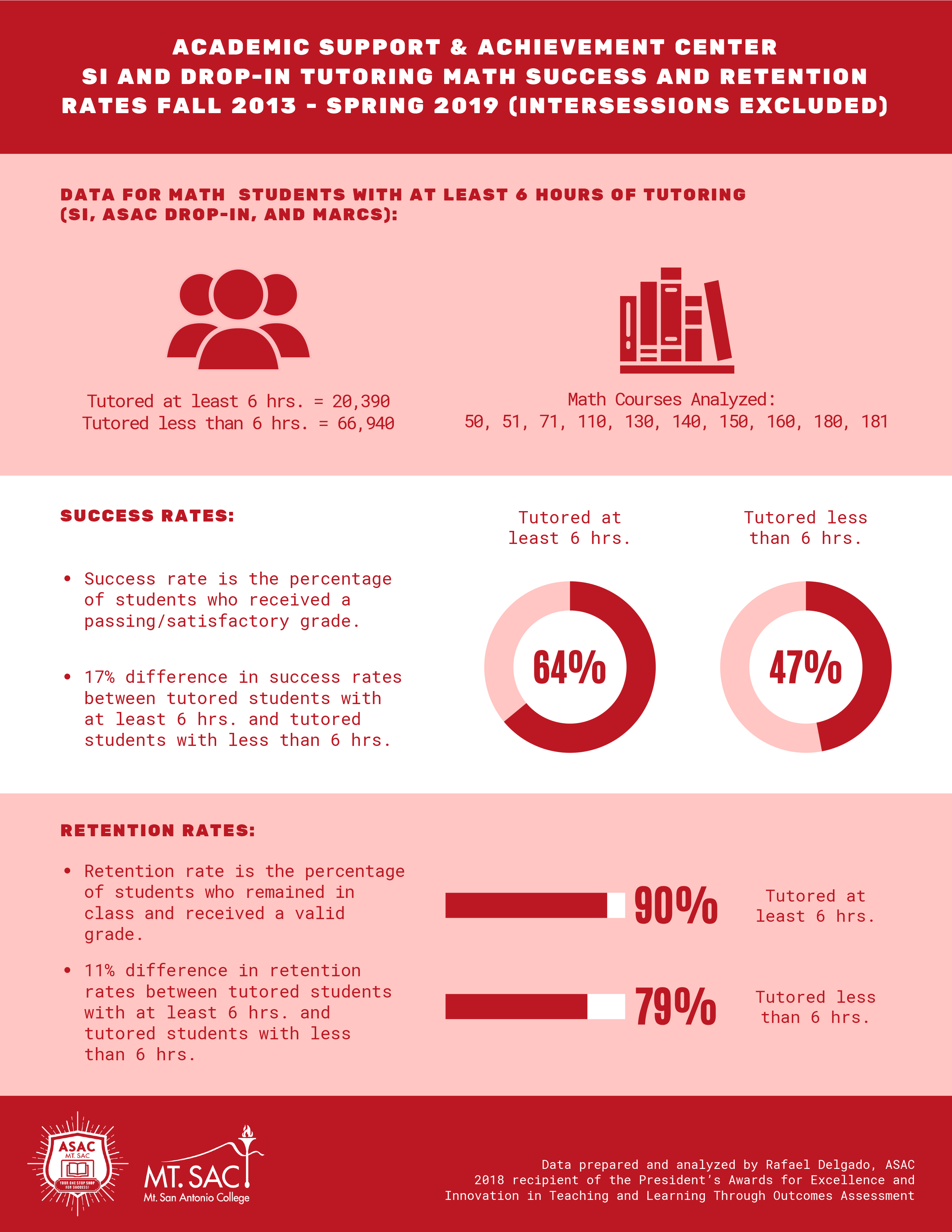 math tutoring success and retention rates
