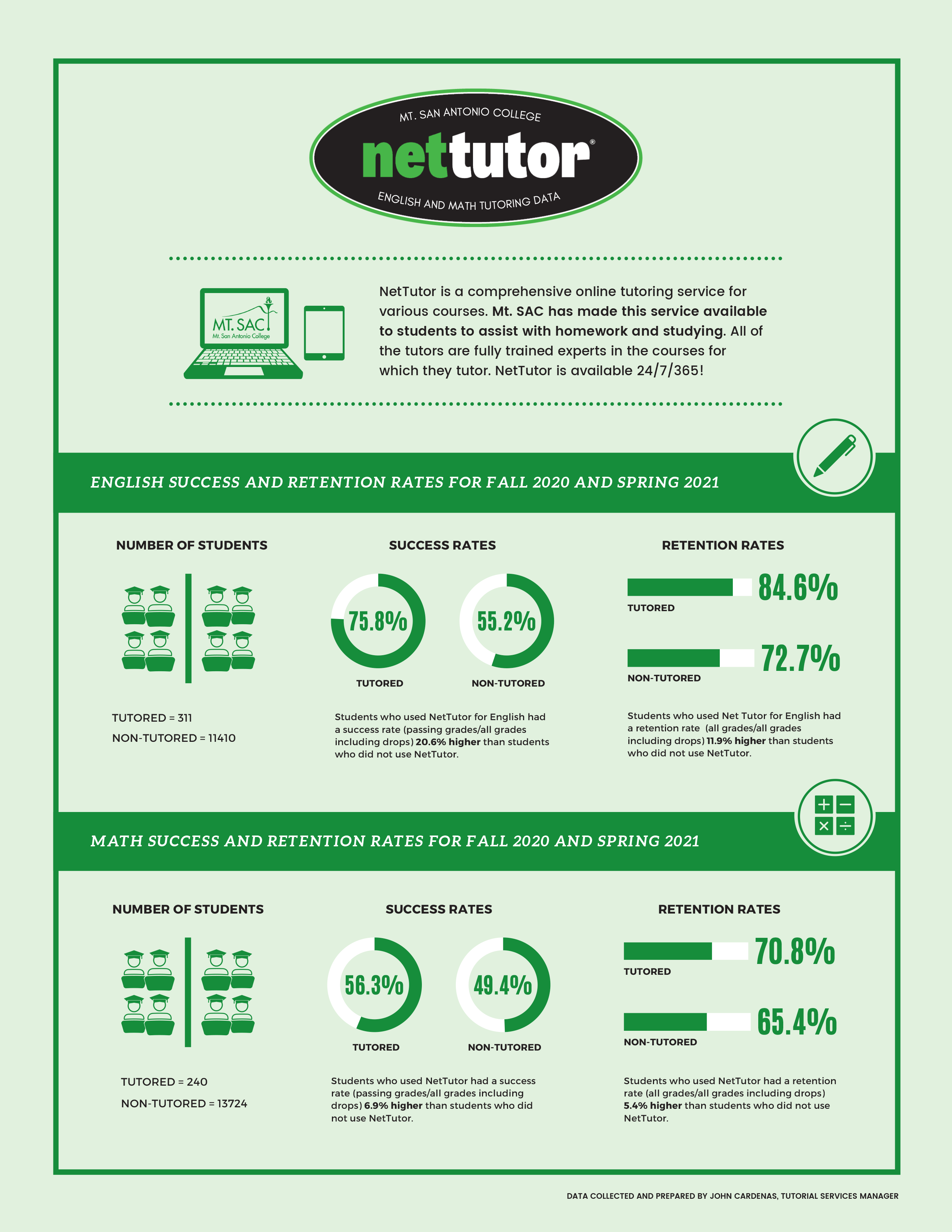 Net Tutor Infograph