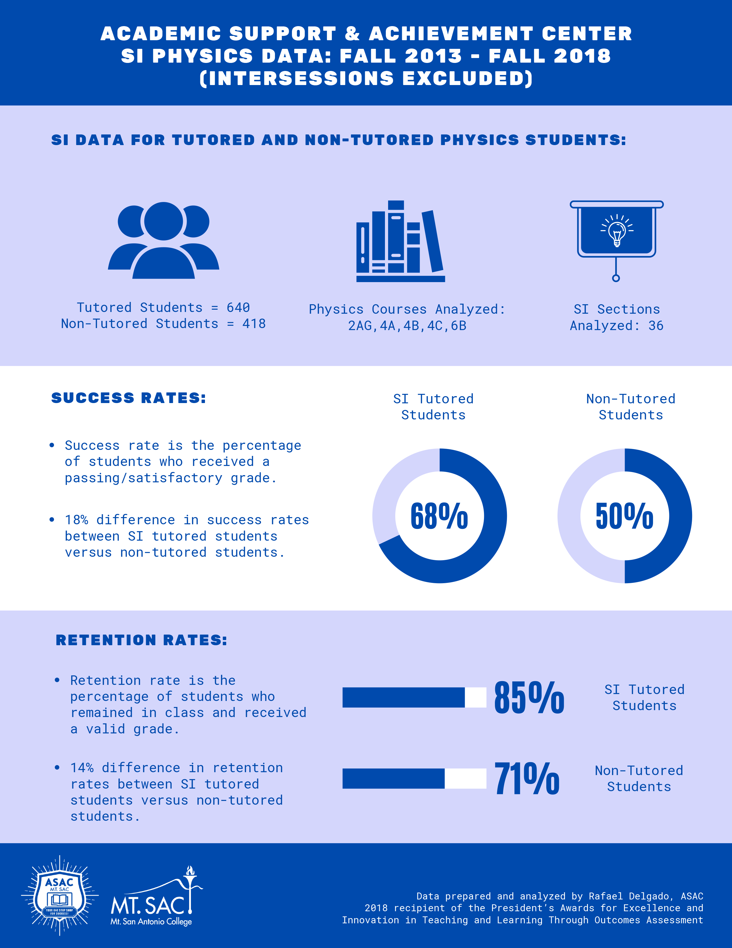 physics success and retention rates