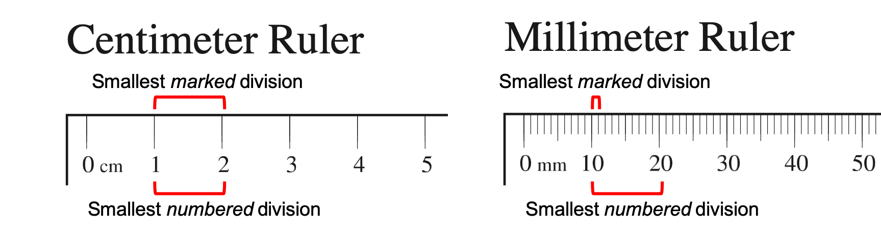 A centimeter and milimiter ruler are shown with marks indicating how to find the smallest marked division and the smallest numbered division