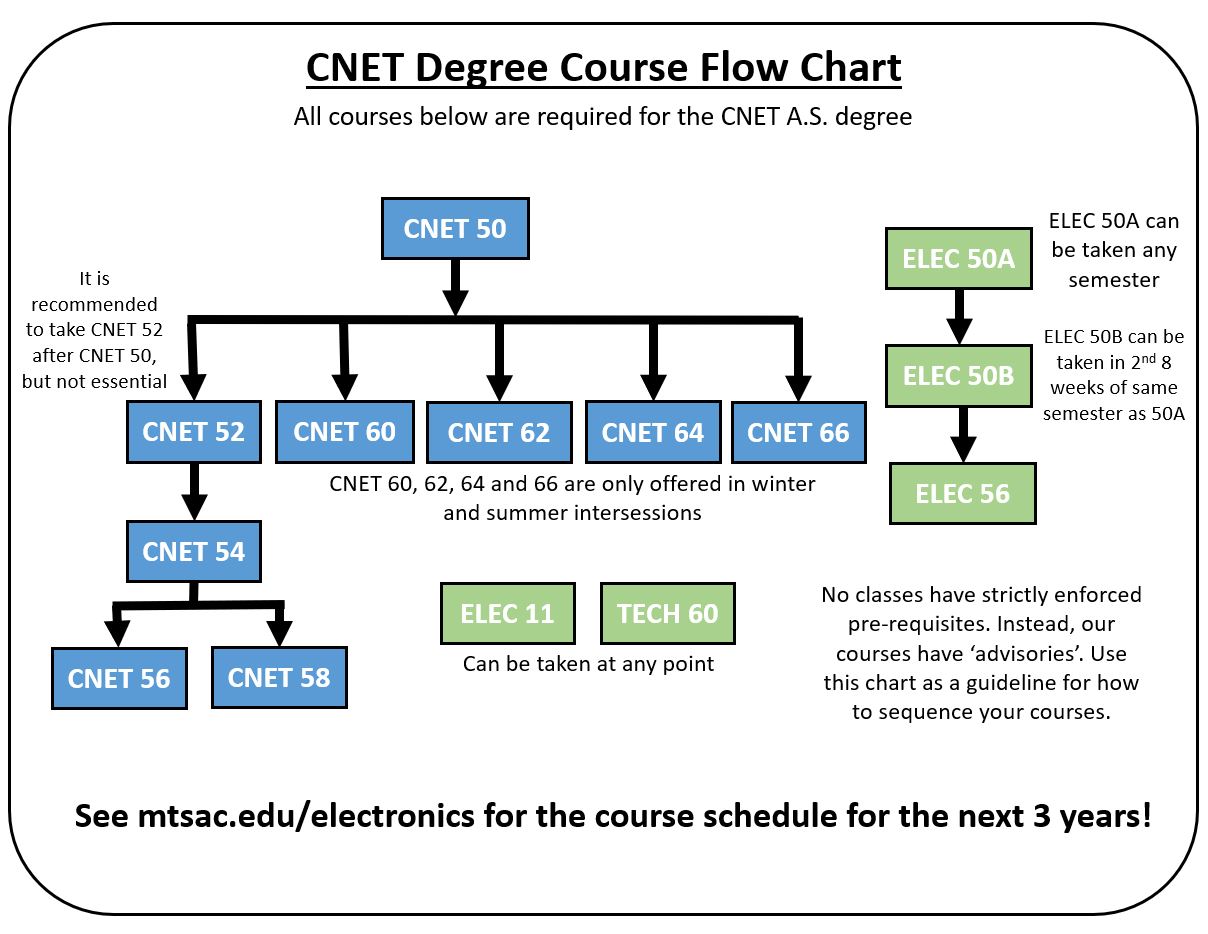 This flow chart depicts the order that Computer Networking (CNET) classes should be taken in the Electronics Department at Mt. San Antonio College. It shows that ELEC 11 and TECH 60 can be taken at any point. It shows that CNET 50 is the first class you should take. After CNET 50, CNET 52, 62, 64, 66, and 68 can be taken. It shows that CNET 54 should be taken after CNET 52, and that CNET 56 and 58 should be taken after CNET 54. It shows ELEC 50A can be taken at any point followed by ELEC 50B and then ELEC 56. No classes have strictly enforced pre-requisites. Instead our courses have ‘advisories’. Use this chart as a guideline for how to sequence your courses.