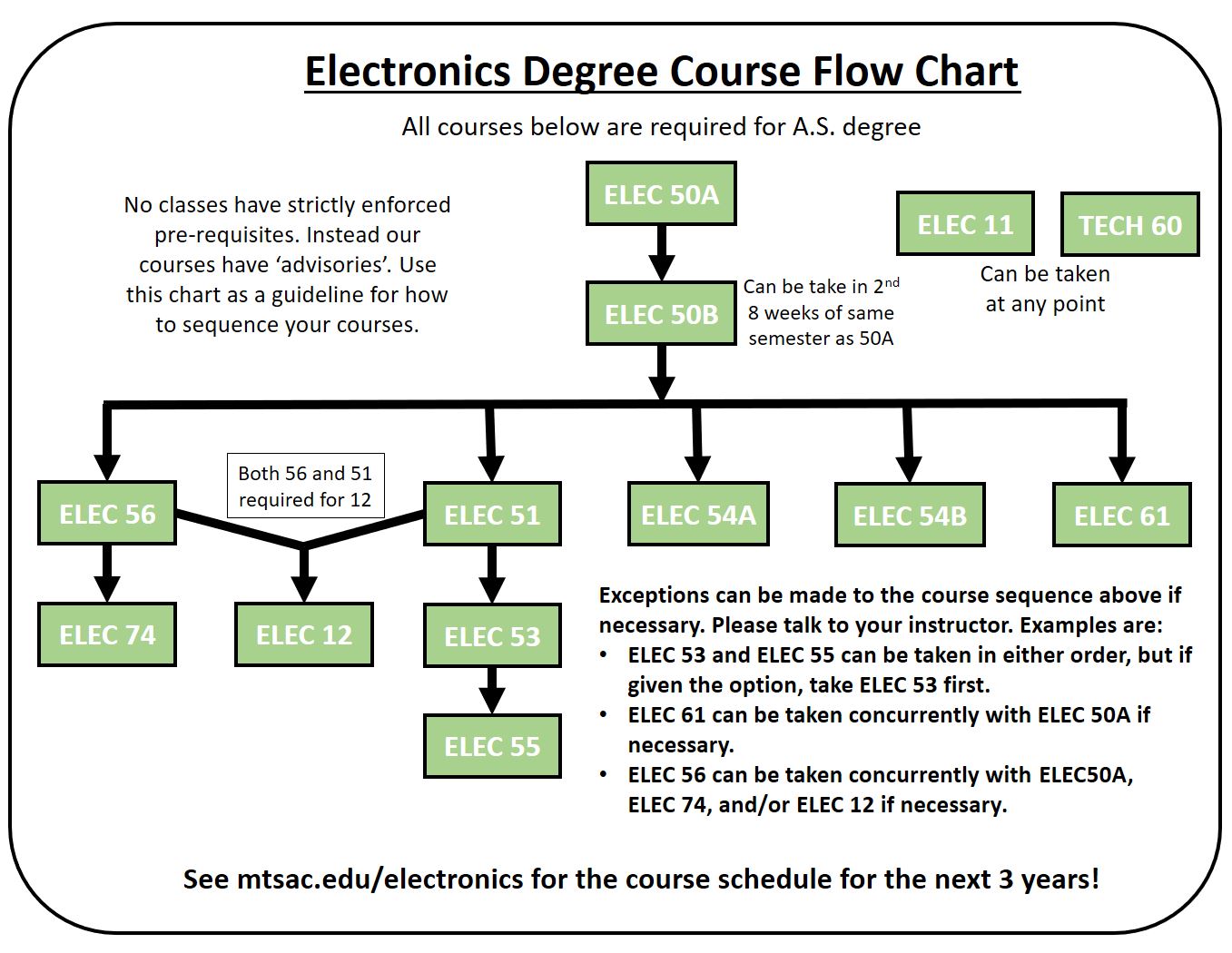 This flow chart depicts the order that electronics classes should be taken in the Electronics Department at Mt. San Antonio College. It shows that ELEC 11 and TECH 60 can be taken at any point. It shows ELEC 50A should be the first class you take followed by ELEC 50B. ELEC 50B can be taken in the 2nd 8 weeks of the same semester as ELEC 50A. The chart then shows that after ELEC 50B, any one of these courses can be taken: ELEC 56, ELEC 51, ELEC 54A, ELEC 54B and ELEC 61. It shows after ELEC 56 that ELEC 74 can be taken. After ELEC 51, ELEC 53 followed by ELEC 55 can be taken. After BOTH ELEC 56 and ELEC 51, then ELEC 12 can be taken.  It also says the following: Exceptions can be made to the course sequence if necessary. Please talk to your instructor. Examples are: ELEC 53 and ELEC 55 can be taken in either order, but if given the option, take ELEC 53 first. ELEC 61 can be taken concurrently with ELEC 50A if necessary. ELEC 56 can be taken concurrently with ELEC50A, ELEC 74, and/or ELEC 12 if necessary. No classes have strictly enforced pre-requisites. Instead our courses have ‘advisories’. Use this chart as a guideline for how to sequence your courses.