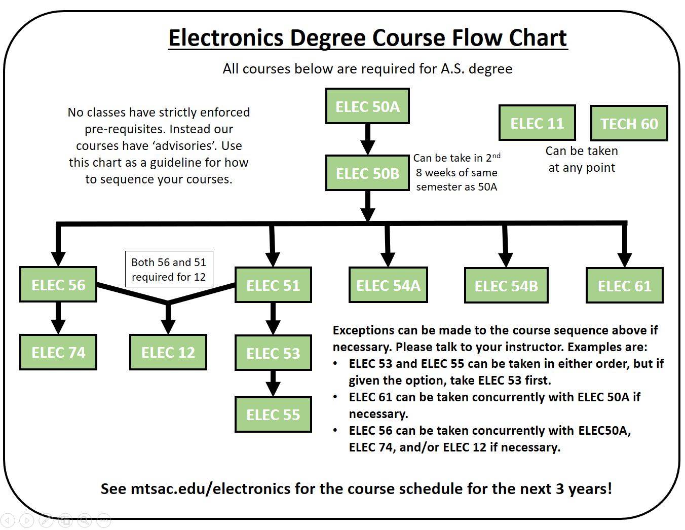 All courses above are required for the A.S. degree. No Classes have strictly enforced pre-requisites. Instead, our courses have ‘advisories’. Use this chart as a guideline for how to sequence your classes. After completion of ELEC 50A and ELEC 50B, (ELEC 50B can be taken in second 8 weeks of the same semester of 50A) you can proceed to ELEC 56, ELEC 51, ELEC 54A, ELEC 54B, or ELEC 61. After completion of ELEC 56, ELEC 74 or ELEC 12 may be taken (ELEC 56 and ELEC 51 are both required to take ELEC 12). After completion of ELEC 51, ELEC 53 may be taken. After completion of ELEC 53, ELEC 55 may be taken. Exceptions can be made to the course sequence above if necessary. Please talk to your instructor. Examples are: ELEC 53 and ELEC 55 can be taken either in order, but if given the option, take ELEC 53 first. ELEC 62 can be taken concurrently with ELEC 50A if necessary. ELEC 56 can be taken concurrently with ELEC 50A, ELEC 74, and/or ELEC 12 if necessary. See mtsac.edu/electronics for the course schedule. 