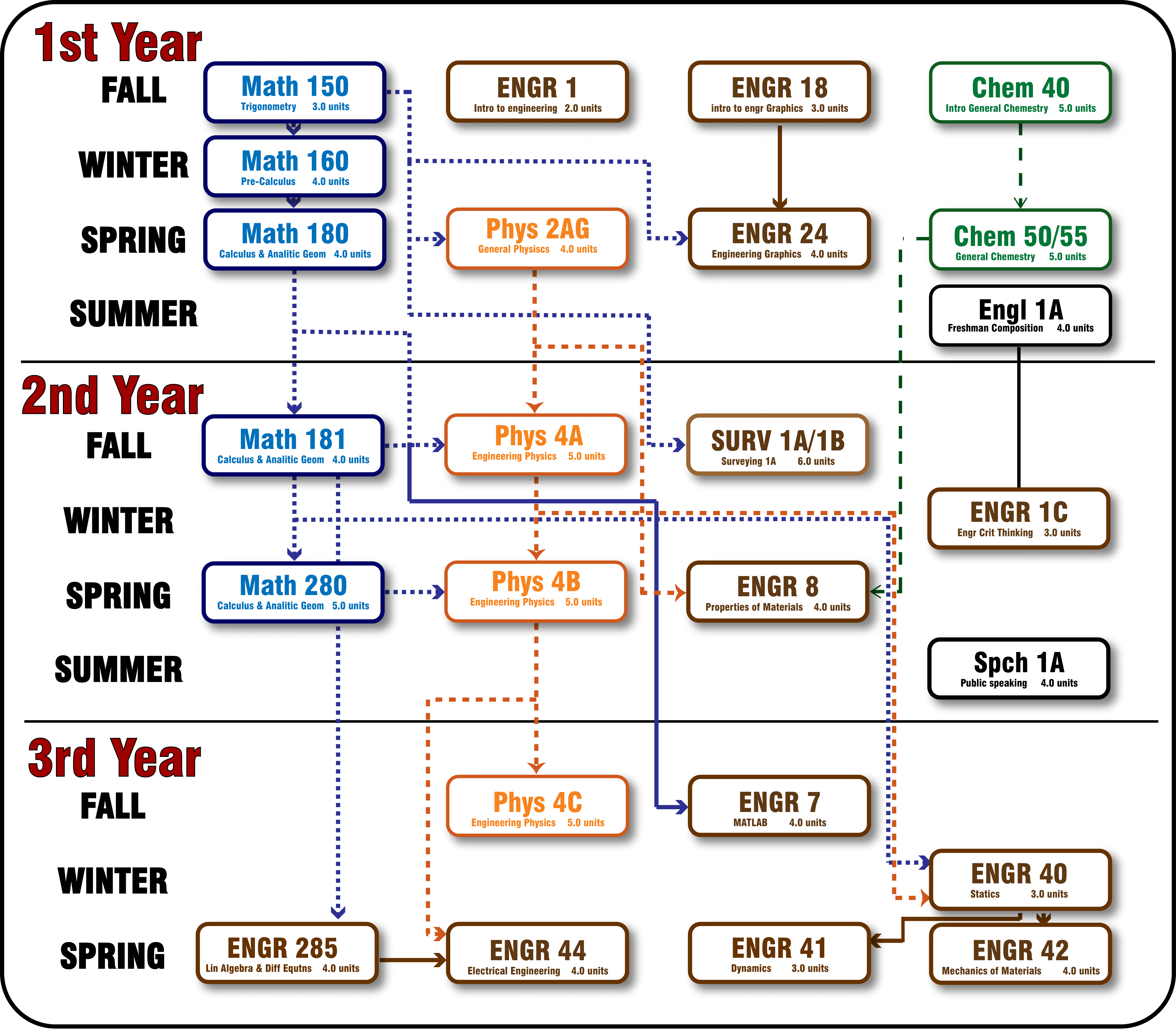 Civil Engineering and Engineering Technology Pathway 3 Year