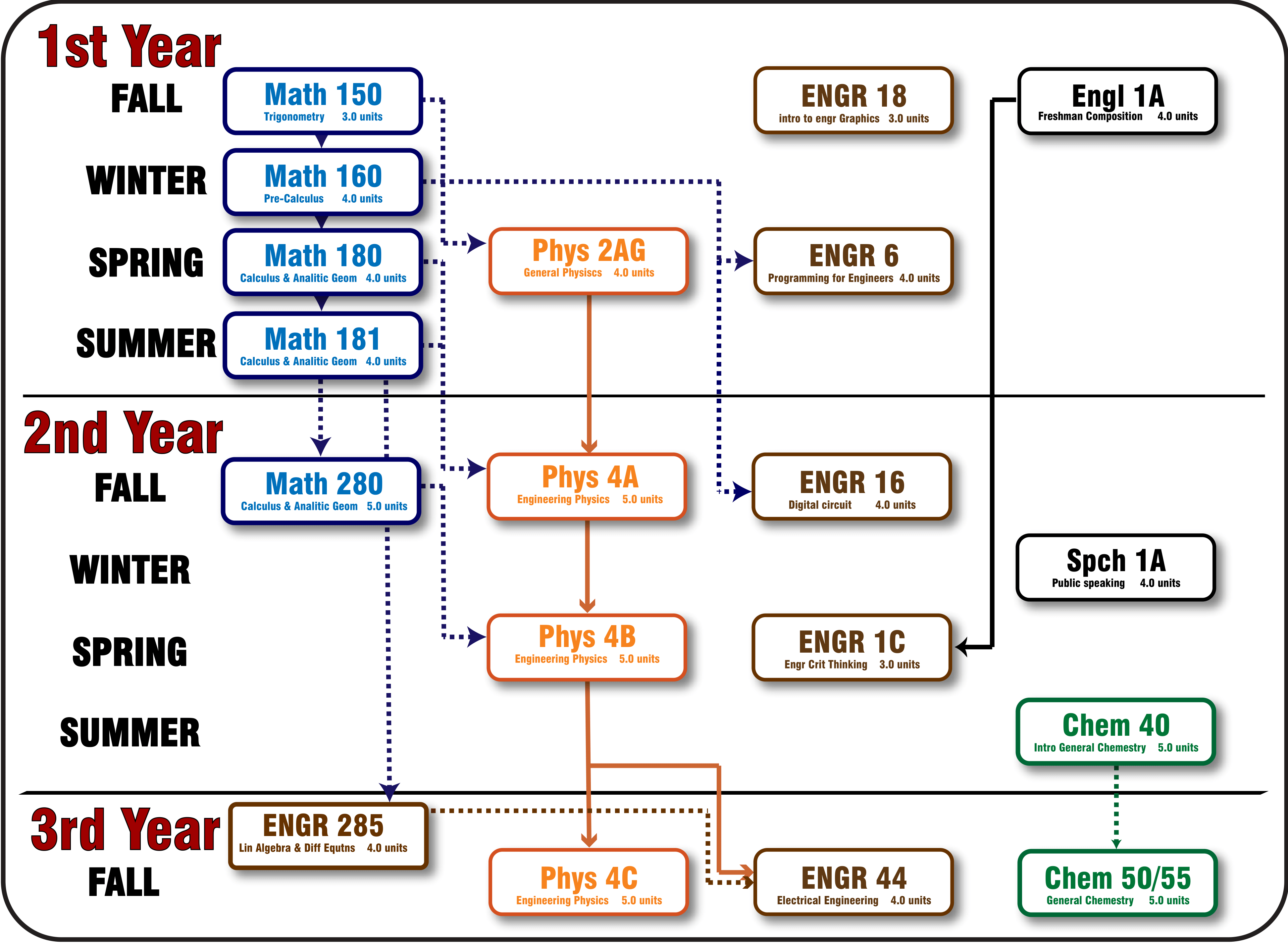 Electrical Engineering and Engineering Technology Pathway 3 Year