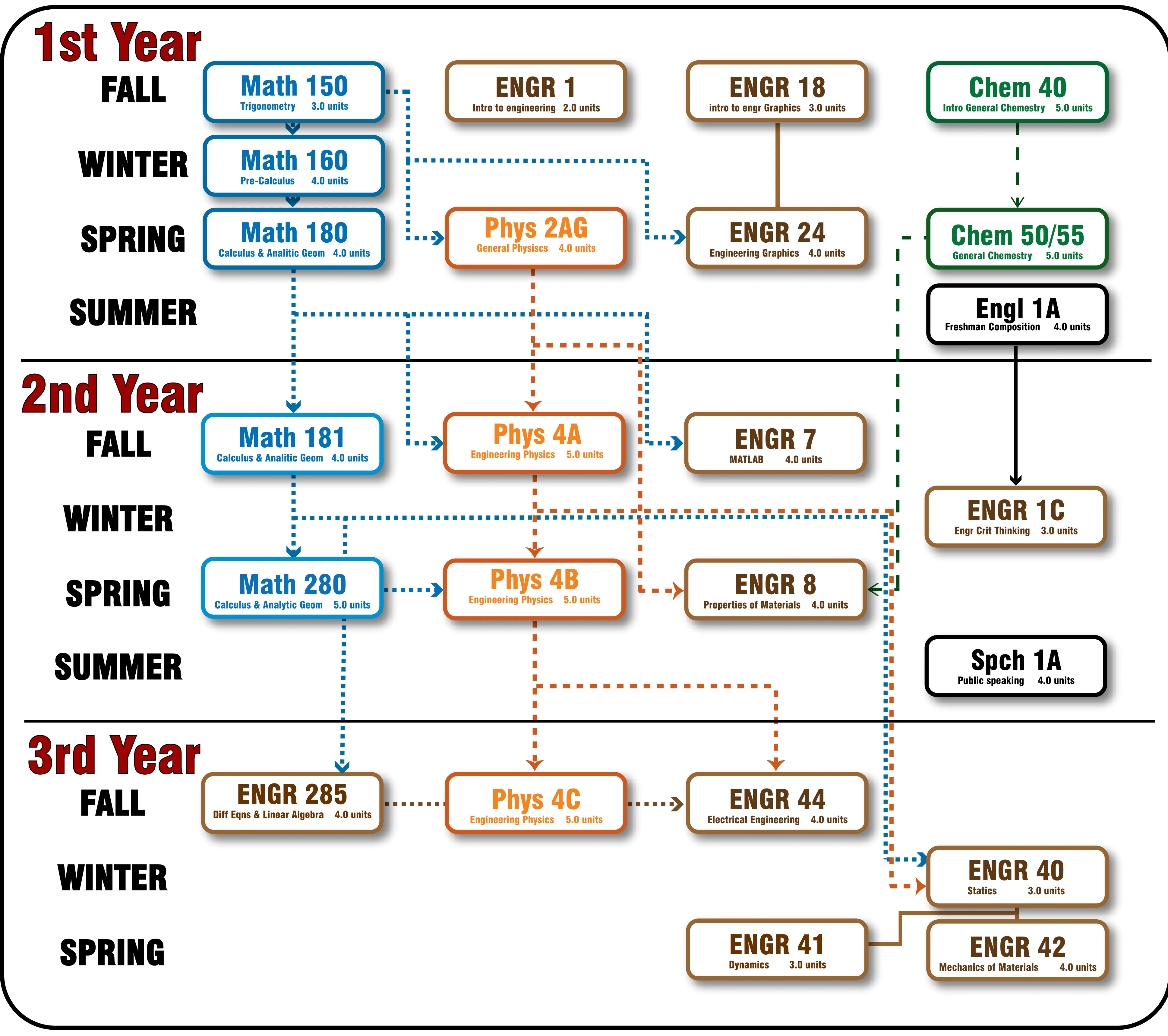 Mechanical Engineering 3 year Pathway Graphic