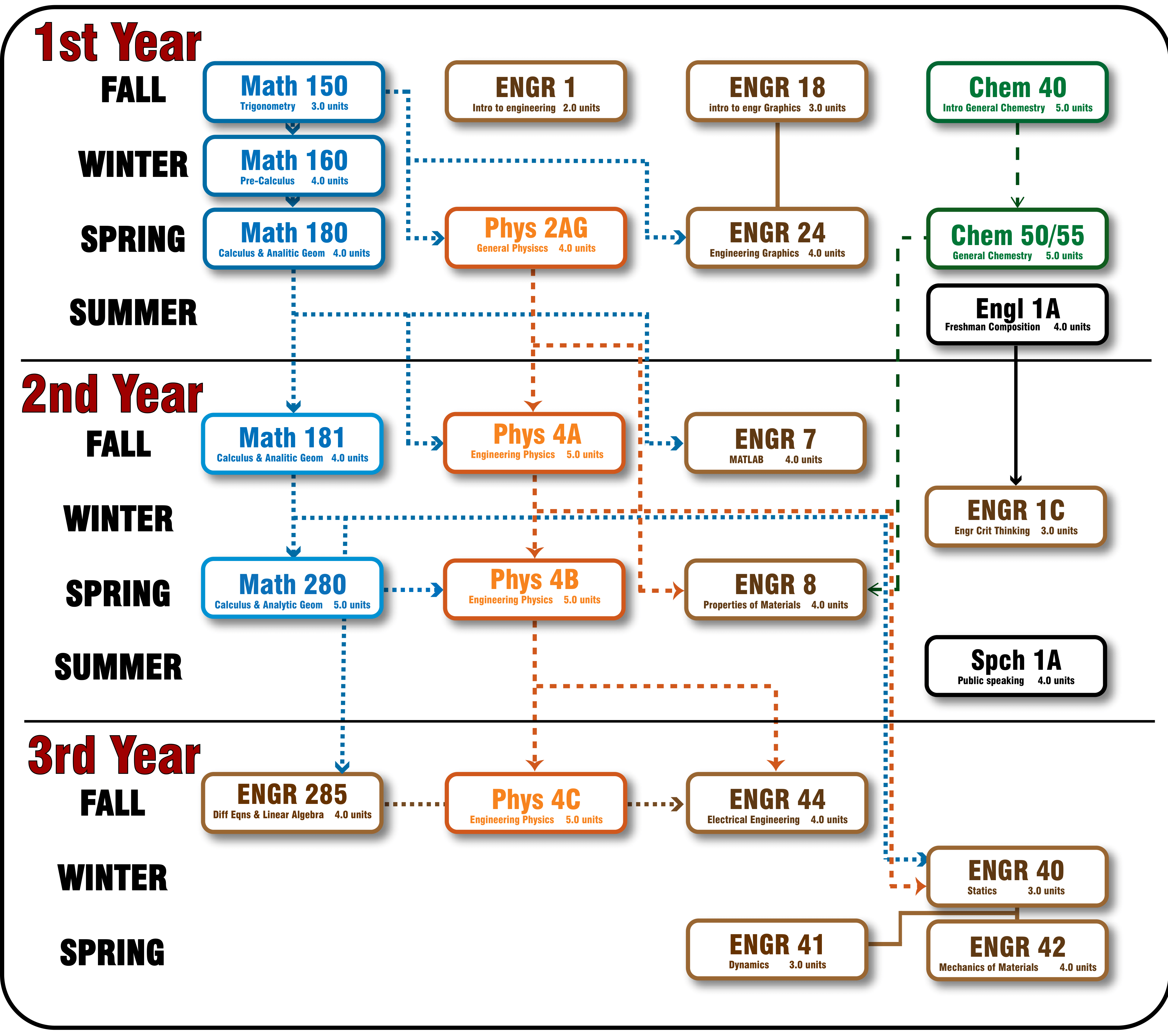 Engineering Pathways