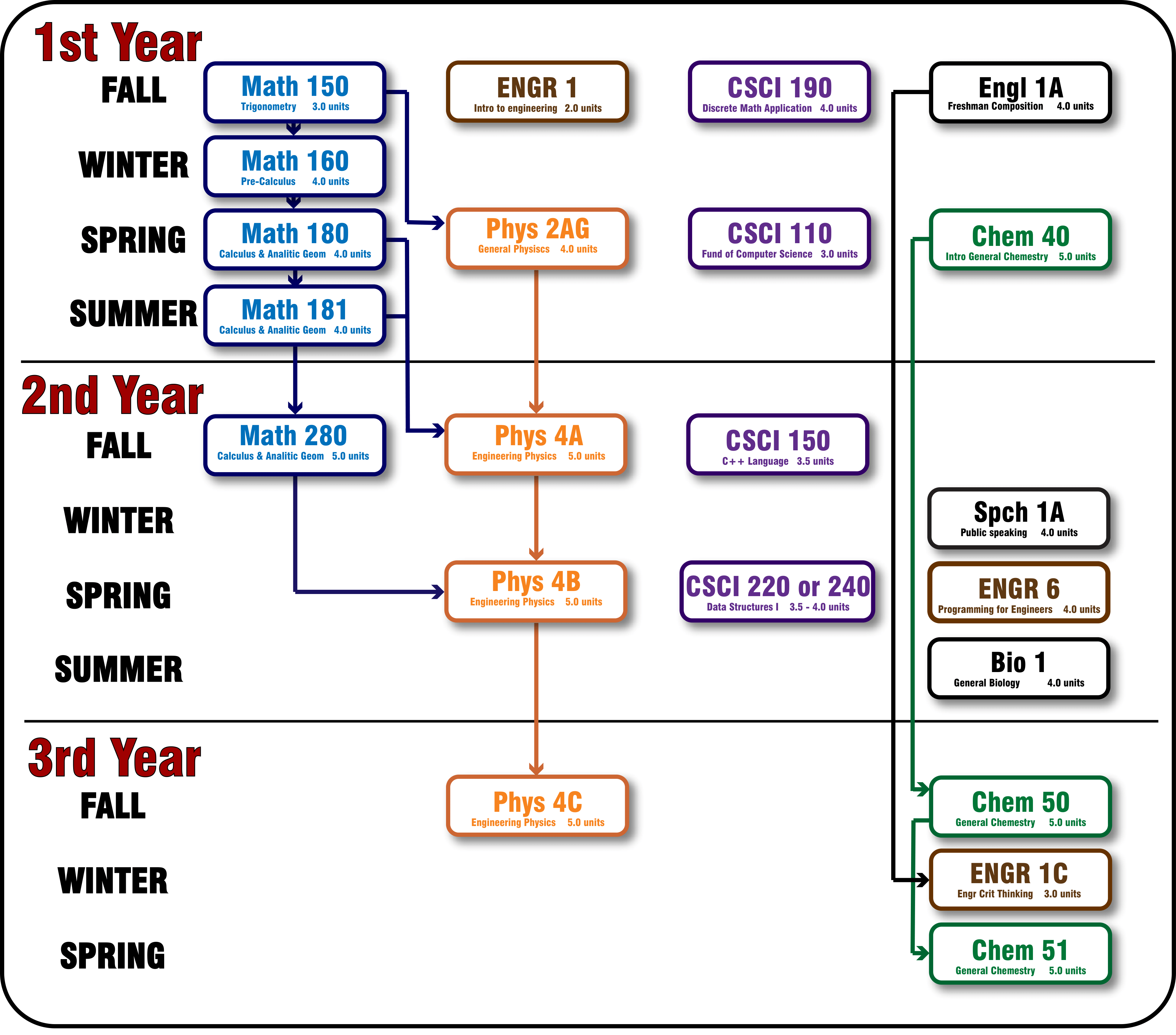 Software Engineering and Engineering Technology Pathway 3 Year