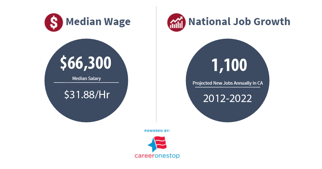 According to a Career One Stop, the median wage for Fashion Designer in California is $66,300. The average hourly rate is $31.88. They project 1,100 new jobs annually through the years of 2012-2022.