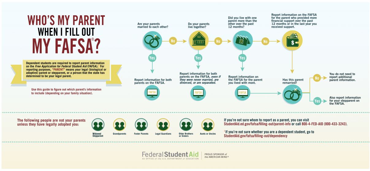 Who is my parent when I fill out my FAFSA