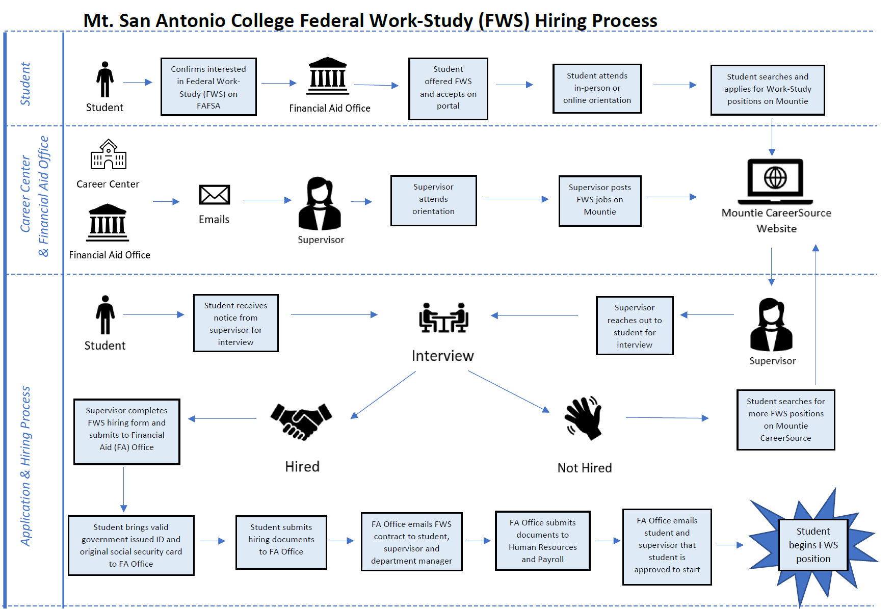 FWS Flow Chart