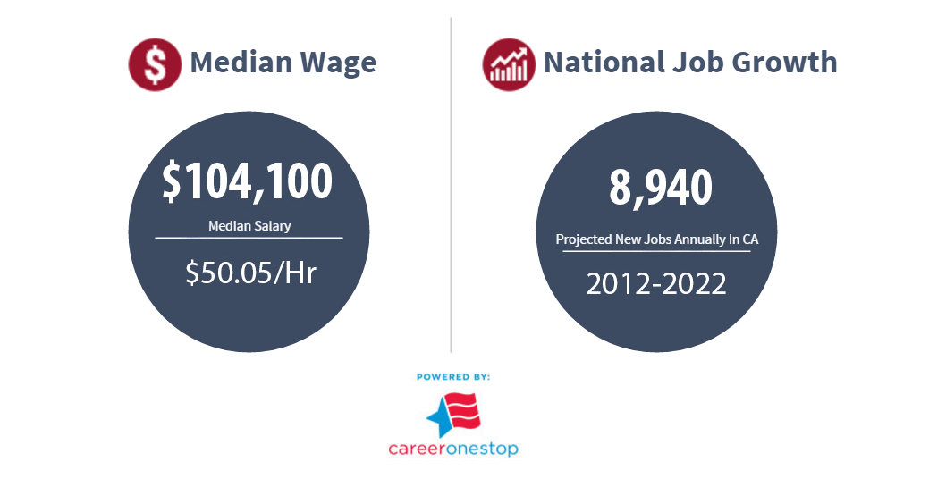 According to a Career One Stop, the median wage for General and Operations Managers in California is $104,100. The average hourly rate is $50.05. They project 8,940 new jobs annually through the years of 2012-2022.