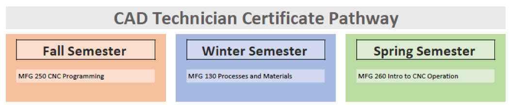 CAD Technician Certificate Pathway
