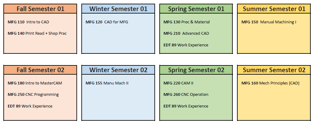 MFG TECH DEGREE