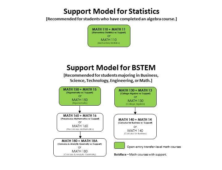 Pre-Transfer-Level Math Course Flowchart