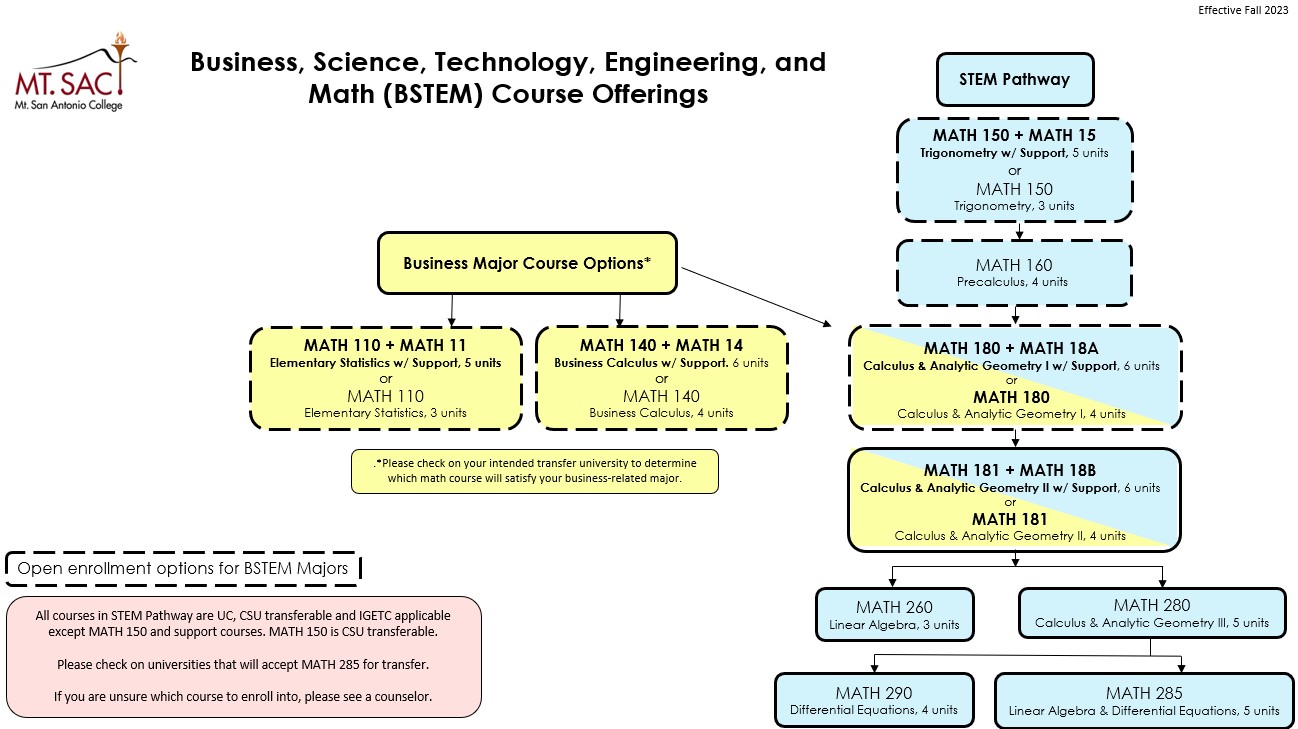 Math course sequence for BSTEM Pathways