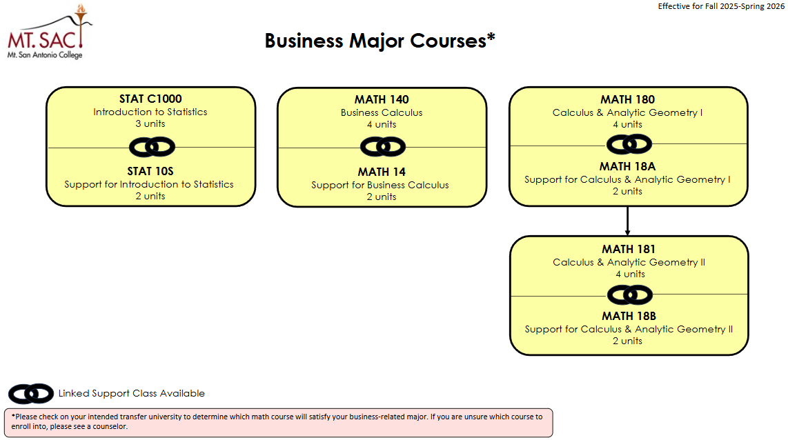 Math course sequence for BSTEM Pathways