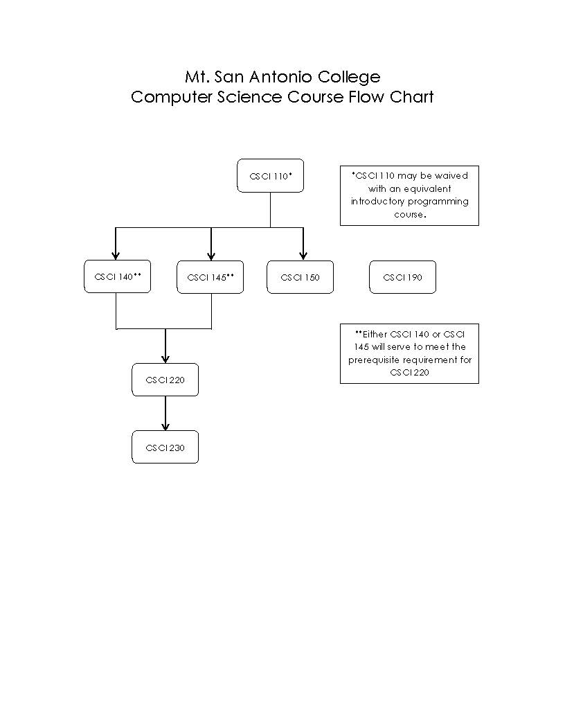 CSCI Course Outline
