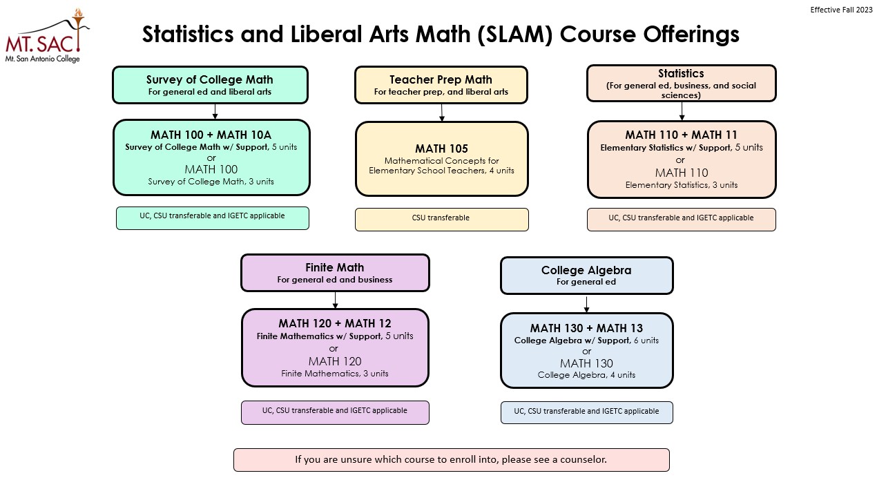 Math course sequences for SLAM Pathways