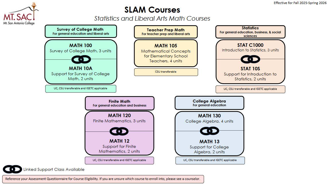 Math course sequences for SLAM Pathways