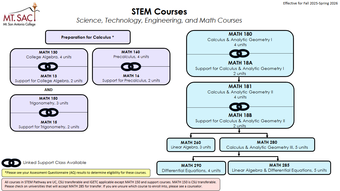 Math course sequence for STEM Pathways