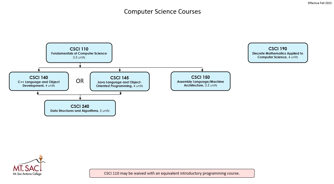 CSCI course sequences