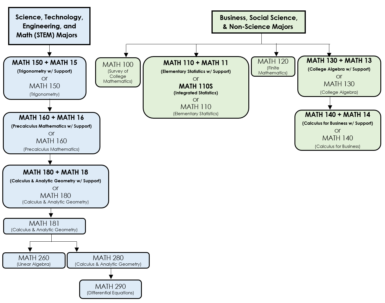 Flow Chart of Transfer-Level Math Courses