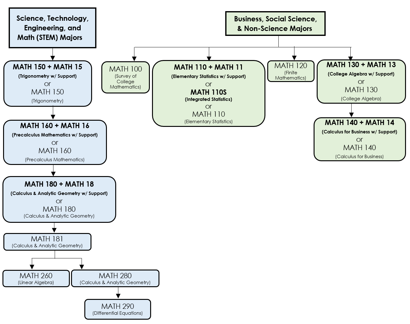 Math Courses Overview