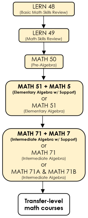 Flow Chart of Developmental Math Courses.