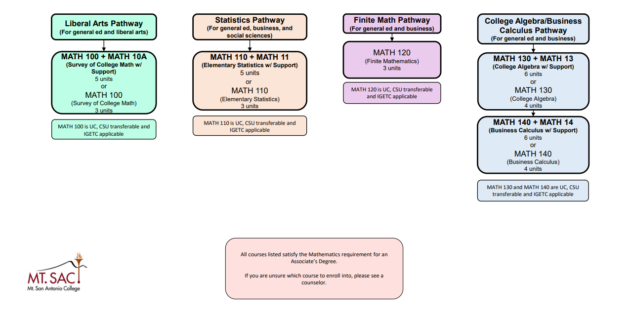 Math course sequences for Non-STEM Pathways