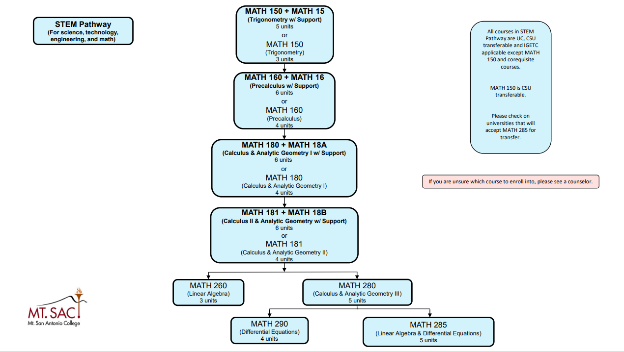 Math course sequence for STEM Pathway
