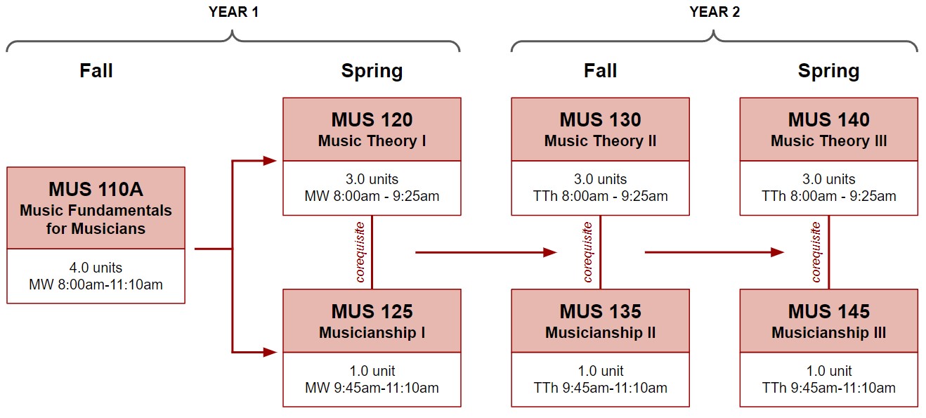 Music Theory and Musician Sequence, 2-year Plan