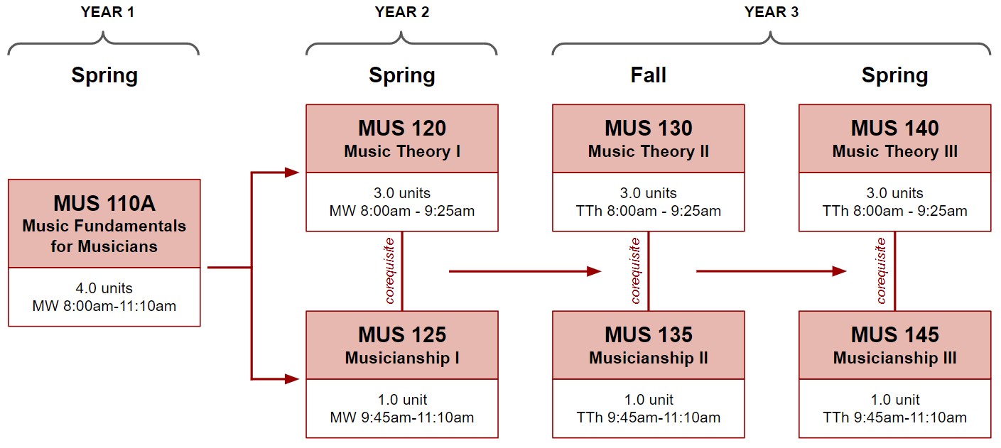 Music Theory and Musician Sequence, 3-year Plan