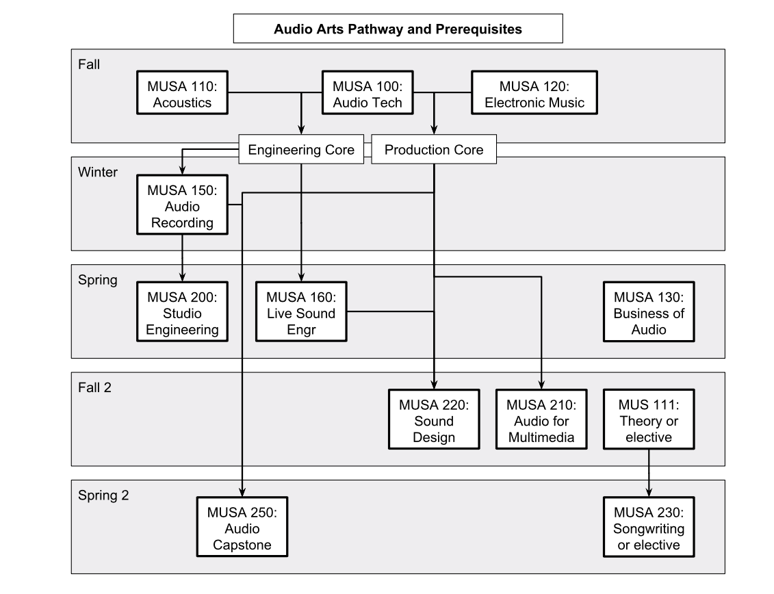 Prerequisites map