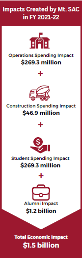 chart showing financial  impacts created by the college