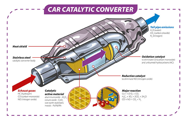 Catalytic converter diagram