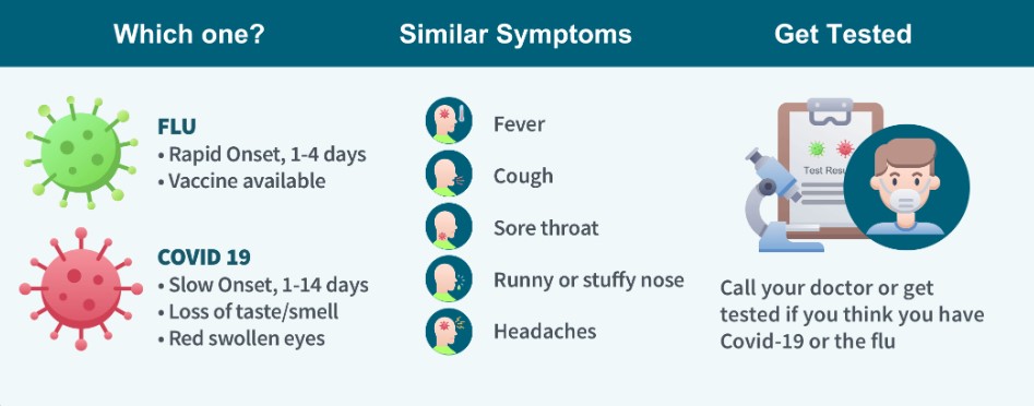 graphic showing similarities and differences of Flu and COVID-19