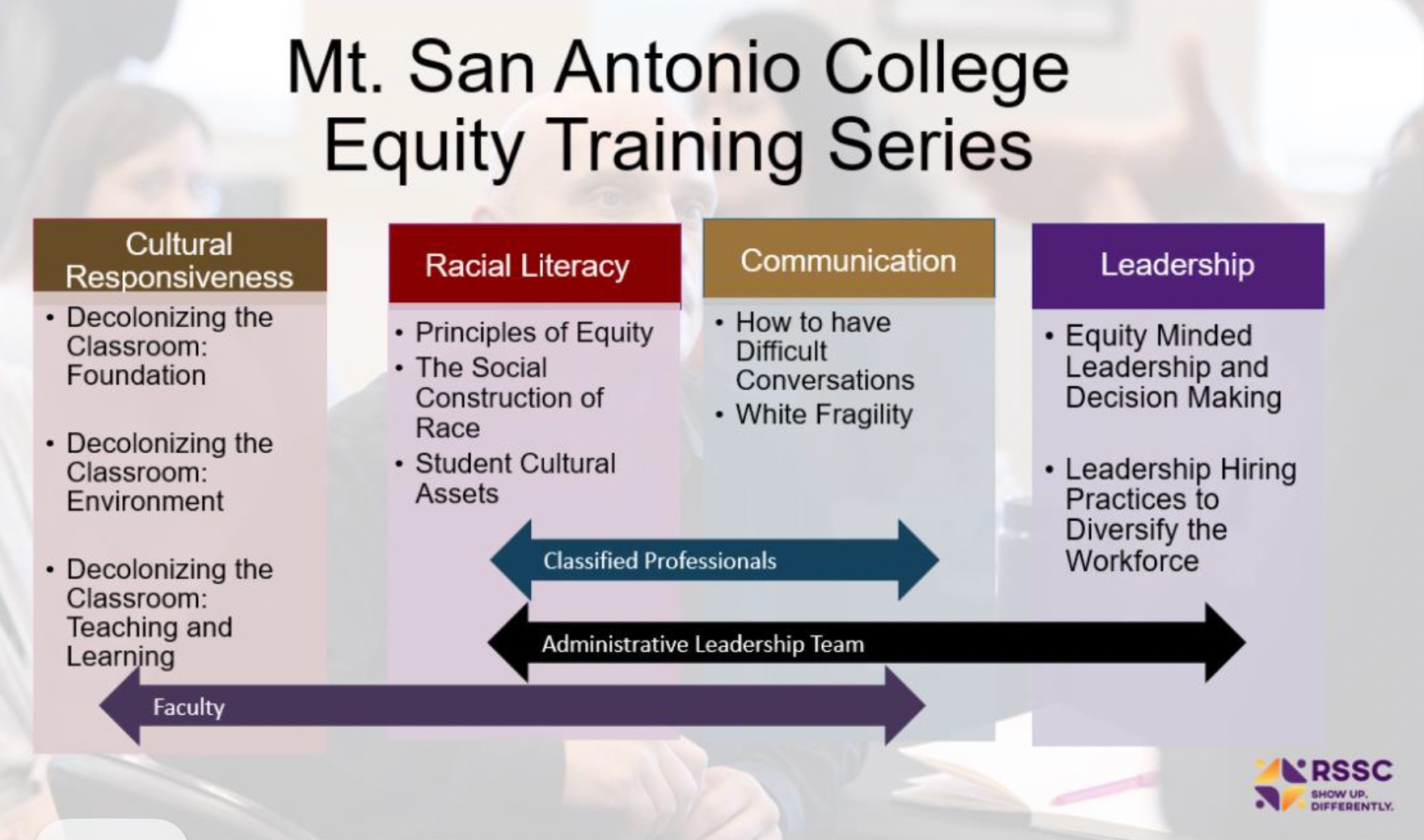 picture of the areas of focus for faculty and staff