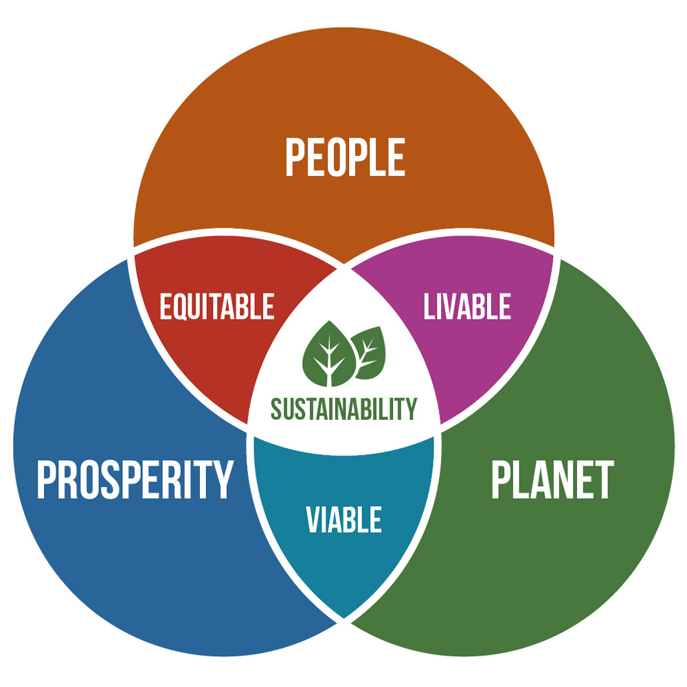 Sustainability is the intersection of people, planet, prosperity which is viable, equitable, and livable.